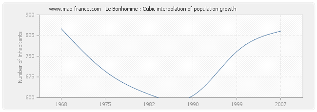 Le Bonhomme : Cubic interpolation of population growth